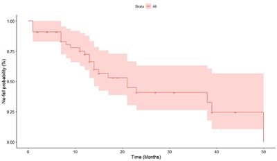 Establish a Nomogram to Predict Falls in Spinocerebellar Ataxia Type 3